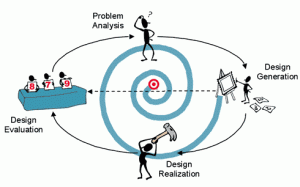 Problem Analysis, Design Generation, Design Evaluation, Design Realization